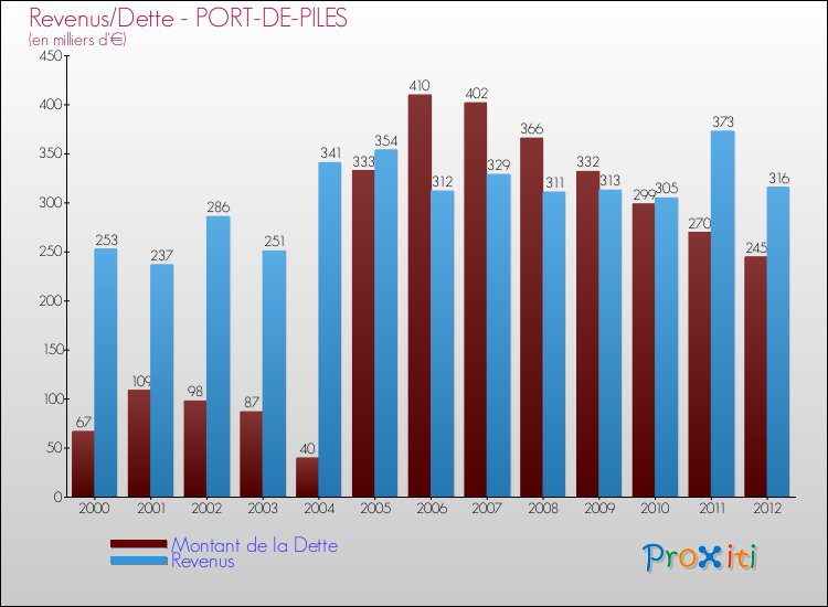 Evolution comparée de la dette et des revenus pour la commune de PORT-DE-PILES de 2000 à 2012 Comparaison de la dette et des revenus pour PORT-DE-PILES de 2000 à 2012