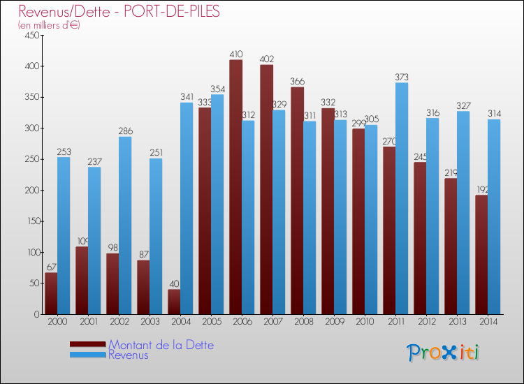 Evolution comparée de la dette et des revenus pour la commune de PORT-DE-PILES de 2000 à 2014 Comparaison de la dette et des revenus pour PORT-DE-PILES de 2000 à 2014