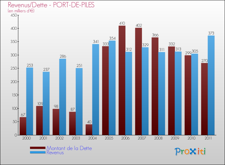 Evolution comparée de la dette et des revenus pour la commune de PORT-DE-PILES de 2000 à 2011 Comparaison de la dette et des revenus pour PORT-DE-PILES de 2000 à 2011