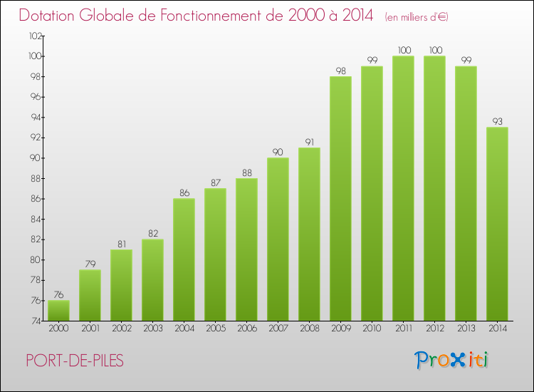 Evolution du montant de la Dotation Globale de Fonctionnement pour la commune de PORT-DE-PILES de 2000 à 2014 Evolution du montant de la Dotation Globale de Fonctionnement pour PORT-DE-PILES de 2000 à 2014