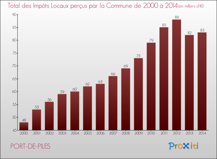 Evolution des Impôts Locaux pour la commune de PORT-DE-PILES de 2000 à 2014 Evolution des Impôts Locaux pour PORT-DE-PILES de 2000 à 2014