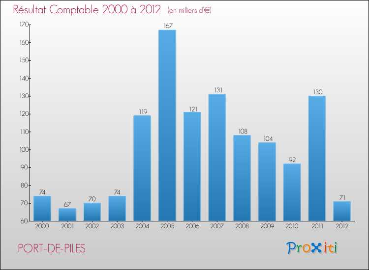 Evolution du résultat comptable pour la commune de PORT-DE-PILES de 2000 à 2012 Evolution du résultat comptable pour PORT-DE-PILES de 2000 à 2012