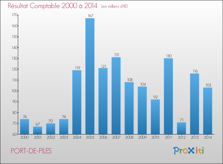 Evolution du résultat comptable pour la commune de PORT-DE-PILES de 2000 à 2014 Evolution du résultat comptable pour PORT-DE-PILES de 2000 à 2014