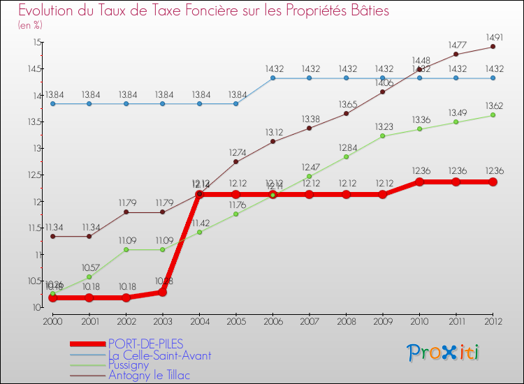 Evolution du taux de la taxe foncière sur le bati pour PORT-DE-PILES et les communes proches de 2000 à 2012 Comparaison des taux de taxe foncière sur le bati pour PORT-DE-PILES et les communes voisines de 2000 à 2012