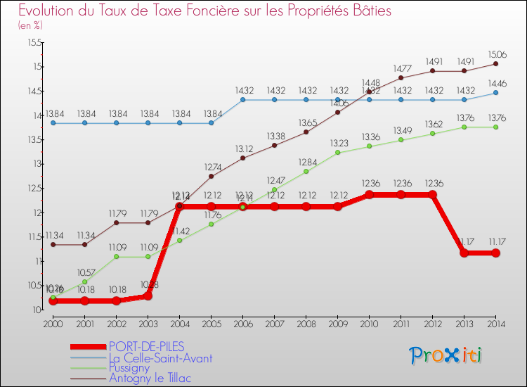 Evolution du taux de la taxe foncière sur le bati pour PORT-DE-PILES et les communes proches de 2000 à 2014 Comparaison des taux de taxe foncière sur le bati pour PORT-DE-PILES et les communes voisines de 2000 à 2014