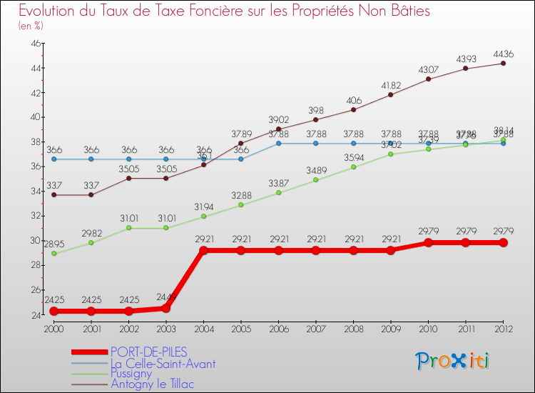 Evolution du taux de la taxe foncière sur les immeubles et terrains non batis pour PORT-DE-PILES et les communes proches de 2000 à 2012 Comparaison des taux de la taxe foncière sur les immeubles et terrains non batis pour PORT-DE-PILES et les communes voisines de 2000 à 2012