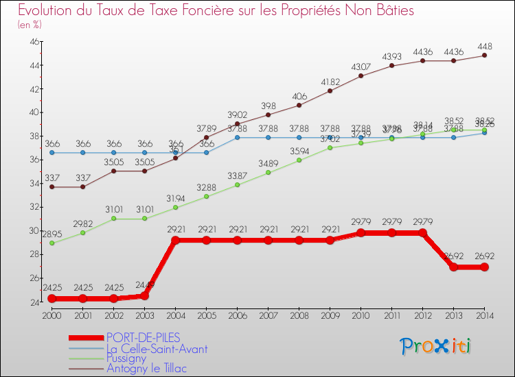 Evolution du taux de la taxe foncière sur les immeubles et terrains non batis pour PORT-DE-PILES et les communes proches de 2000 à 2014 Comparaison des taux de la taxe foncière sur les immeubles et terrains non batis pour PORT-DE-PILES et les communes voisines de 2000 à 2014
