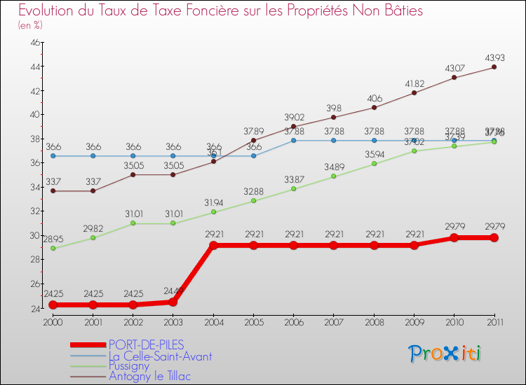 Evolution du taux de la taxe foncière sur les immeubles et terrains non batis pour PORT-DE-PILES et les communes proches Comparaison des taux de la taxe foncière sur les immeubles et terrains non batis pour PORT-DE-PILES et les communes voisines