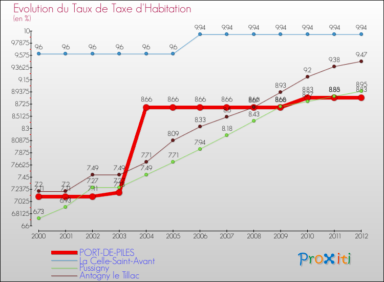 Evolution du taux de la taxe d'habitation pour PORT-DE-PILES et les communes proches Comparaison des taux de la taxe d'habitation pour PORT-DE-PILES et les communes voisines