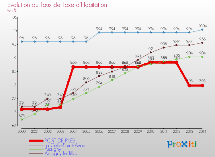 Evolution du taux de la taxe d'habitation pour PORT-DE-PILES et les communes proches de 2000 à 2014 Comparaison des taux de la taxe d'habitation pour PORT-DE-PILES et les communes voisines de 2000 à 2014