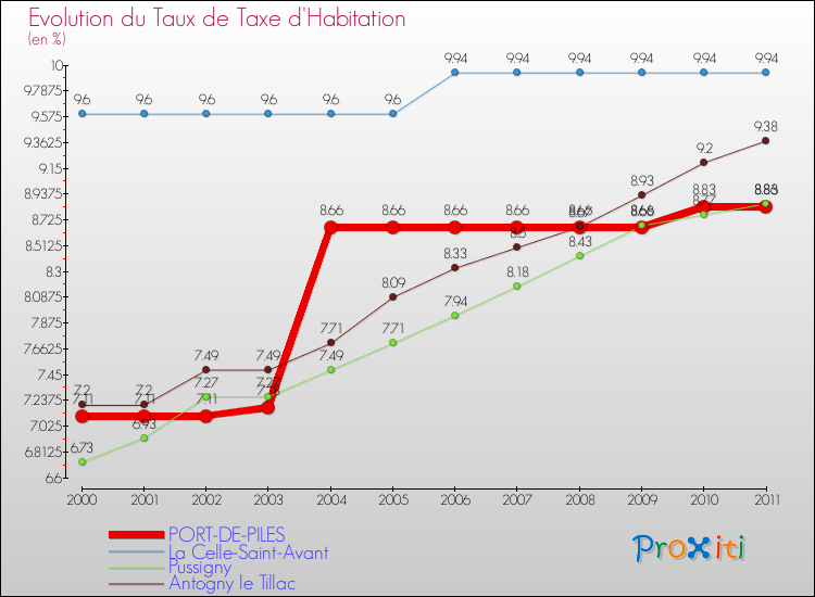 Evolution du taux de la taxe d'habitation pour PORT-DE-PILES et les communes proches Comparaison des taux de la taxe d'habitation pour PORT-DE-PILES et les communes voisines