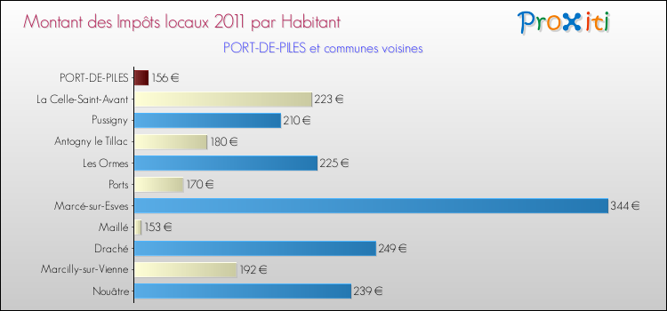 Montant des impôts locaux par Habitant pour PORT-DE-PILES et les communes proches Comparaison des impôts locaux par habitant pour PORT-DE-PILES et les communes voisines