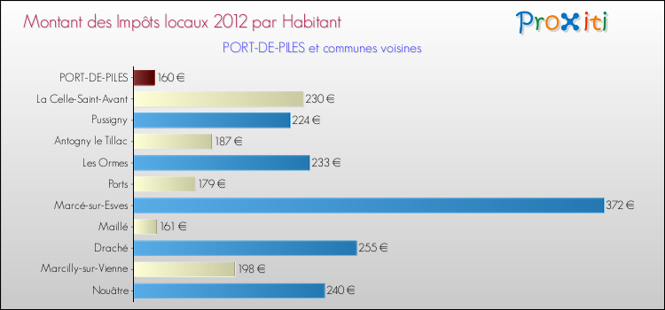 Montant des impôts locaux par Habitant pour PORT-DE-PILES et les communes proches Comparaison des impôts locaux par habitant pour PORT-DE-PILES et les communes voisines