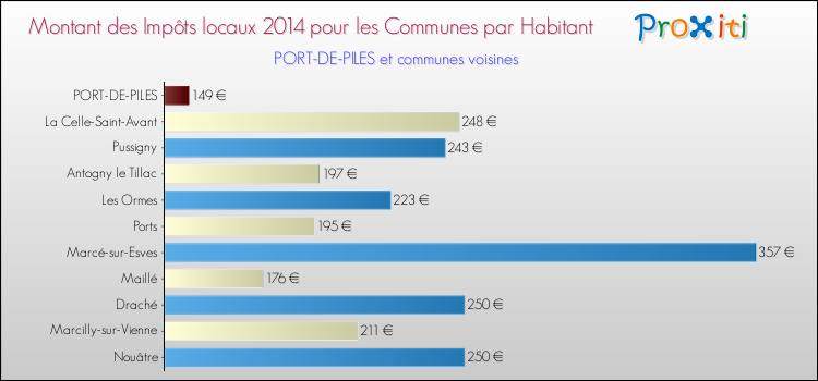 Montant des impôts locaux par Habitant pour PORT-DE-PILES et les communes proches en 2014 Comparaison des impôts locaux par habitant pour PORT-DE-PILES et les communes voisines en 2014
