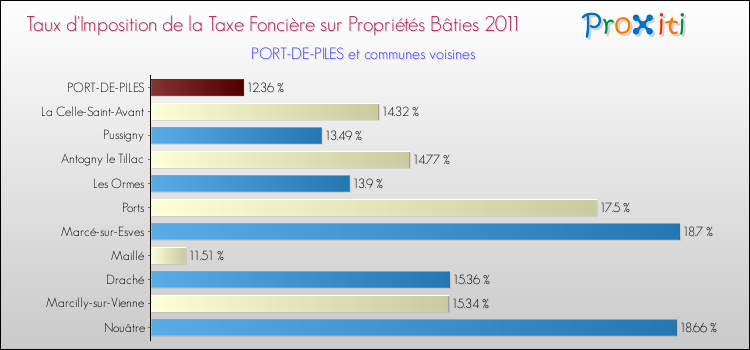 Taux d'imposition de la taxe foncière sur le bati 2011 pour PORT-DE-PILES et les communes proches Comparaison des taux d'imposition de la taxe foncière sur le bati 2011 pour PORT-DE-PILES et les communes voisines