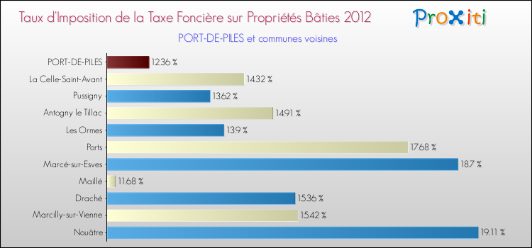 Taux d'imposition de la taxe foncière sur le bati 2012 pour PORT-DE-PILES et les communes proches Comparaison des taux d'imposition de la taxe foncière sur le bati 2012 pour PORT-DE-PILES et les communes voisines
