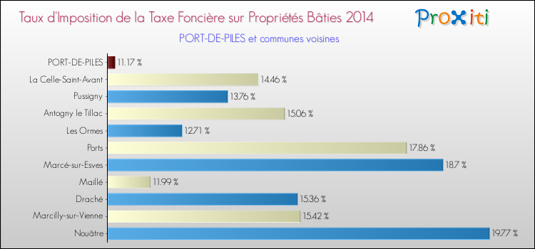 Taux d'imposition de la taxe foncière sur le bati 2014 pour PORT-DE-PILES et les communes proches Comparaison des taux d'imposition de la taxe foncière sur le bati 2014 pour PORT-DE-PILES et les communes voisines