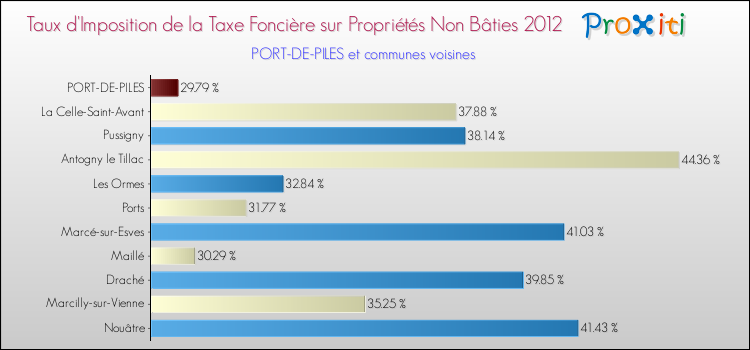 Taux d'imposition de la taxe foncière sur les immeubles et terrains non batis 2012 pour PORT-DE-PILES et les communes proches Comparaison des taux d'imposition de la taxe foncière sur les immeubles et terrains non batis 2012 pour PORT-DE-PILES et les communes voisines