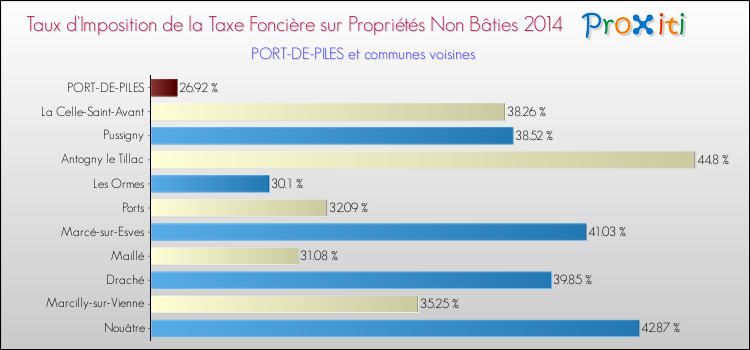Taux d'imposition de la taxe foncière sur les immeubles et terrains non batis 2014 pour PORT-DE-PILES et les communes proches Comparaison des taux d'imposition de la taxe foncière sur les immeubles et terrains non batis 2014 pour PORT-DE-PILES et les communes voisines