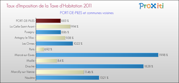 Taux d'imposition de la taxe d'habitation 2011 pour PORT-DE-PILES et les communes proches Comparaison des taux d'imposition de la taxe d'habitation 2011 pour PORT-DE-PILES et les communes voisines