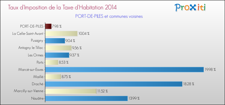 Taux d'imposition de la taxe d'habitation 2014 pour PORT-DE-PILES et les communes proches Comparaison des taux d'imposition de la taxe d'habitation 2014 pour PORT-DE-PILES et les communes voisines
