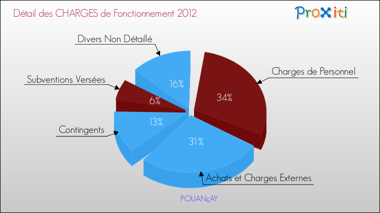 Décomposition des Charges de Fonctionnement 2012 de la commune de POUANçAY Charges de Fonctionnement 2012 pour la commune de POUANçAY