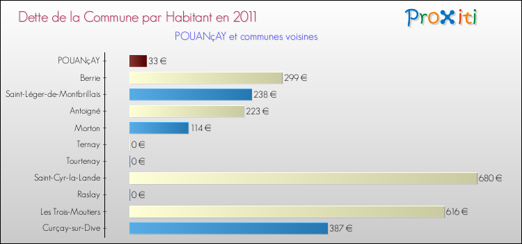 Dette par habitant de la commune en 2011 pour POUANçAY et les communes proches Comparaison de la dette par habitant de la commune en 2011 pour POUANçAY et les communes voisines