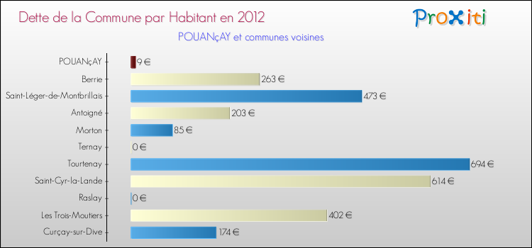 Dette par habitant de la commune en 2012 pour POUANçAY et les communes proches Comparaison de la dette par habitant de la commune en 2012 pour POUANçAY et les communes voisines