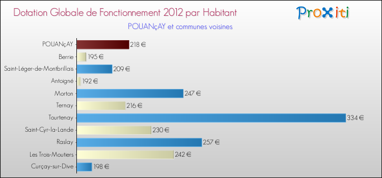 Montant des dotations globales de fonctionnement DGF par Habitant pour POUANçAY et les communes proches Comparaison des des dotations globales de fonctionnement DGF par habitant pour POUANçAY et les communes voisines