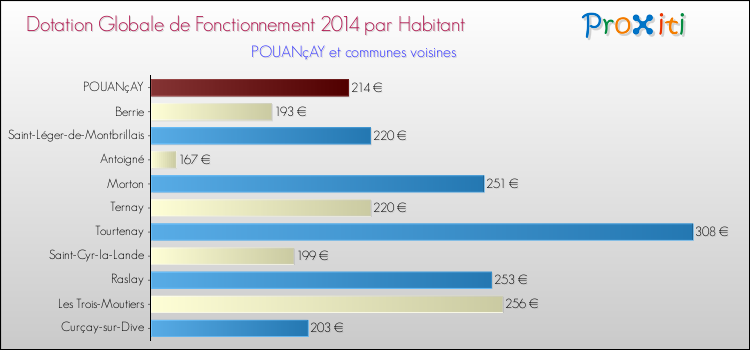 Montant des dotations globales de fonctionnement DGF par Habitant pour POUANçAY et les communes proches en 2014. Comparaison des des dotations globales de fonctionnement DGF par habitant pour POUANçAY et les communes voisines en 2014.