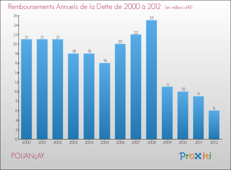 Evolution de l'annuité de la dette pour la commune de POUANçAY de 2000 à 2012 Annuités de la dette pour POUANçAY de 2000 à 2012