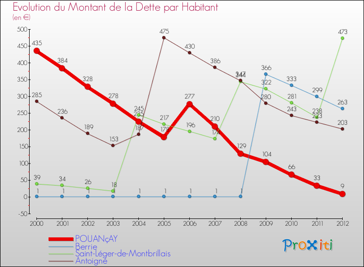 Evolution de la dette par habitant pour la commune de POUANçAY et les communes proches de 2000 à 2012 Comparaison de la dette par habitant pour POUANçAY et les communes voisines de 2000 à 2012