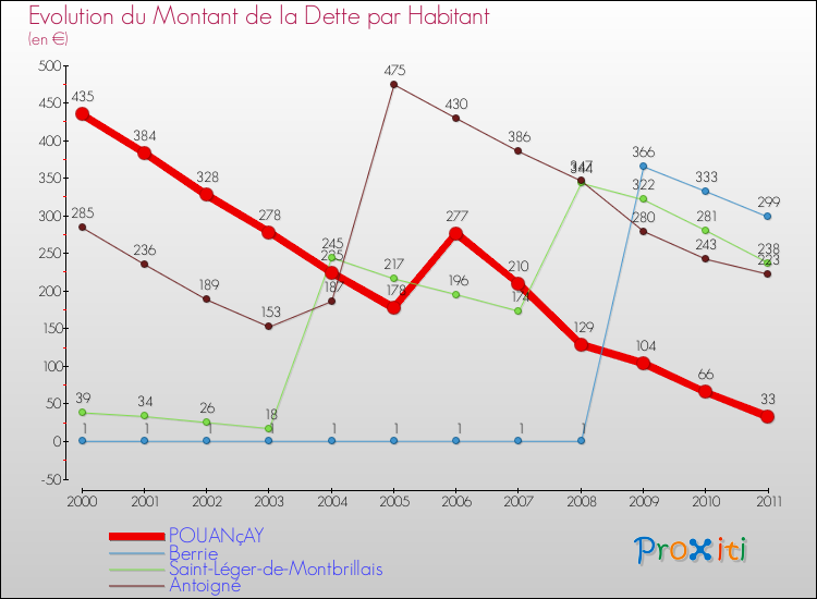 Evolution de la dette par habitant pour la commune de POUANçAY et les communes proches Comparaison de la dette par habitant pour POUANçAY et les communes voisines