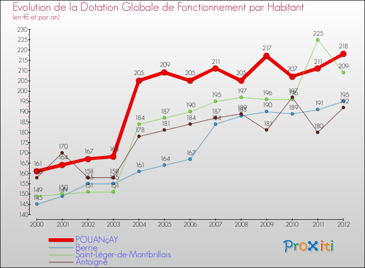 Evolution et montant de la dotation globale de fonctionnement par Habitant pour POUANçAY et les communes proches Comparaison des dotations globales de fonctionnement par habitant pour POUANçAY et les communes voisines