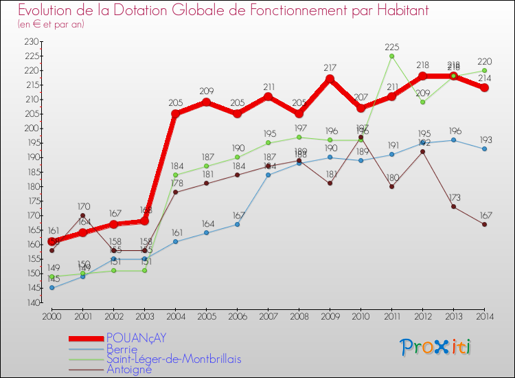 Evolution et montant de la dotation globale de fonctionnement par Habitant pour POUANçAY et les communes proches de 2000 à 2014. Comparaison des dotations globales de fonctionnement par habitant pour POUANçAY et les communes voisines de 2000 à 2014.