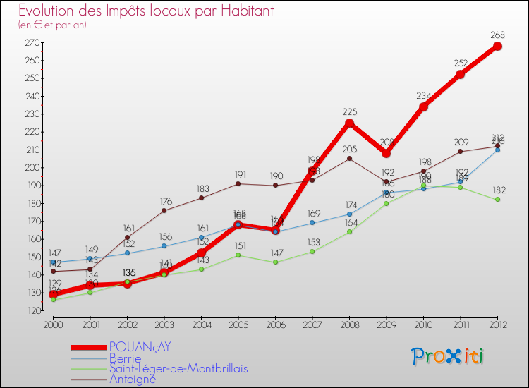 Evolution et montant des impôts locaux par Habitant pour POUANçAY et les communes proches Comparaison des impôts locaux par habitant pour POUANçAY et les communes voisines