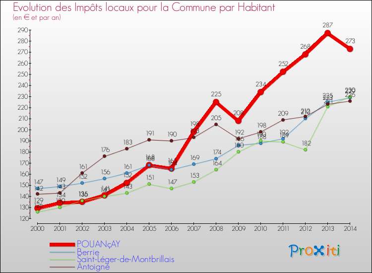 Evolution et montant des impôts locaux par Habitant pour POUANçAY et les communes proches de 2000 à 2014 Comparaison des impôts locaux par habitant pour POUANçAY et les communes voisines de 2000 à 2014