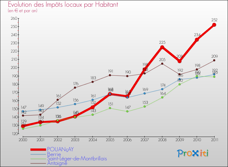 Evolution et montant des impôts locaux par Habitant pour POUANçAY et les communes proches Comparaison des impôts locaux par habitant pour POUANçAY et les communes voisines