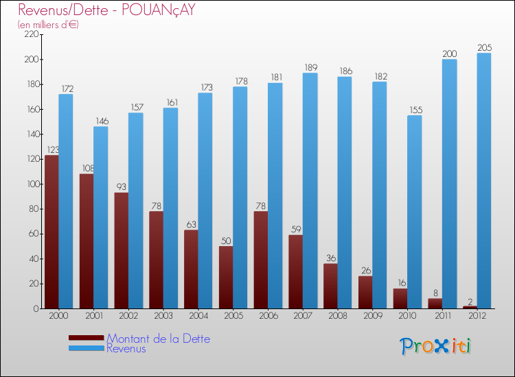 Evolution comparée de la dette et des revenus pour la commune de POUANçAY de 2000 à 2012 Comparaison de la dette et des revenus pour POUANçAY de 2000 à 2012