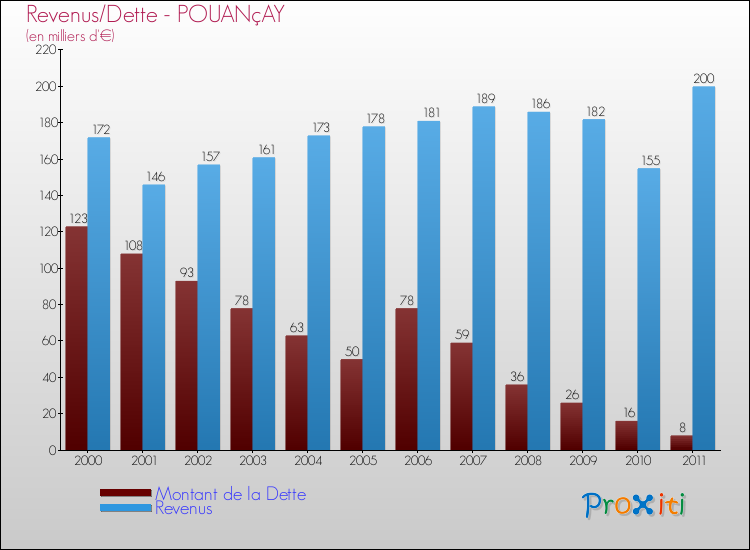 Evolution comparée de la dette et des revenus pour la commune de POUANçAY de 2000 à 2011 Comparaison de la dette et des revenus pour POUANçAY de 2000 à 2011
