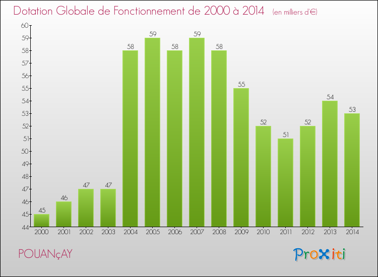 Evolution du montant de la Dotation Globale de Fonctionnement pour la commune de POUANçAY de 2000 à 2014 Evolution du montant de la Dotation Globale de Fonctionnement pour POUANçAY de 2000 à 2014