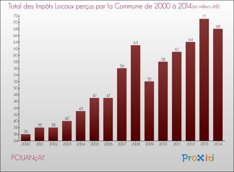 Evolution des Impôts Locaux pour la commune de POUANçAY de 2000 à 2014 Evolution des Impôts Locaux pour POUANçAY de 2000 à 2014