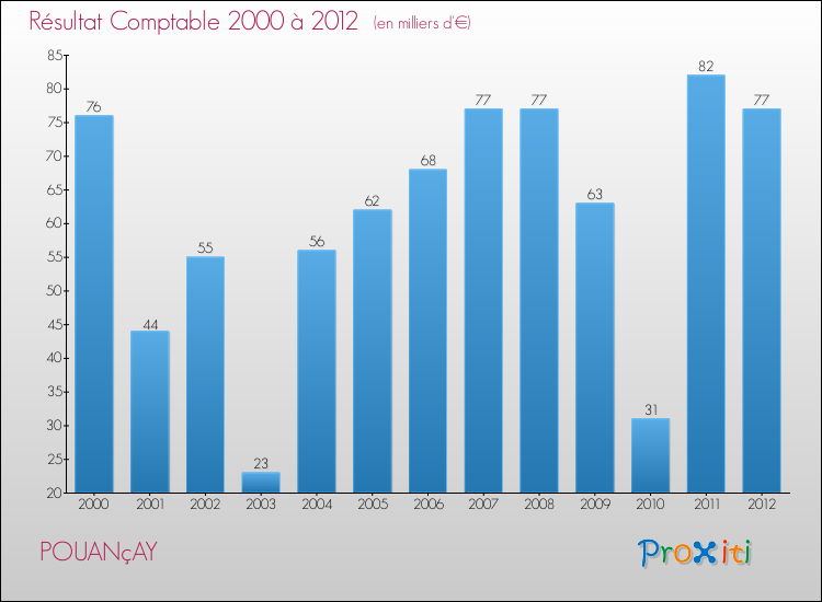 Evolution du résultat comptable pour la commune de POUANçAY de 2000 à 2012 Evolution du résultat comptable pour POUANçAY de 2000 à 2012