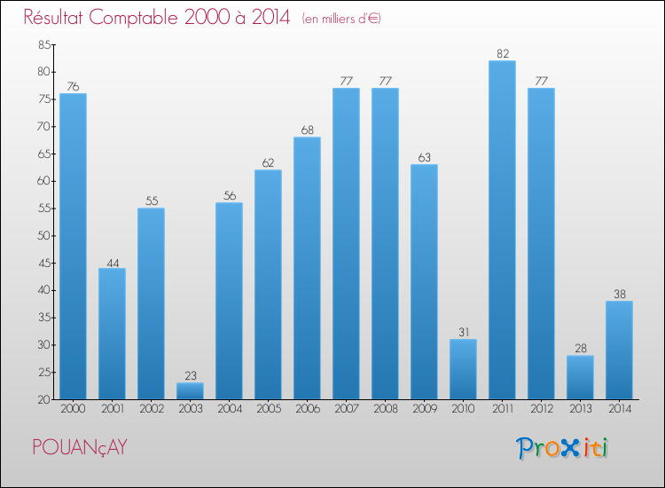Evolution du résultat comptable pour la commune de POUANçAY de 2000 à 2014 Evolution du résultat comptable pour POUANçAY de 2000 à 2014