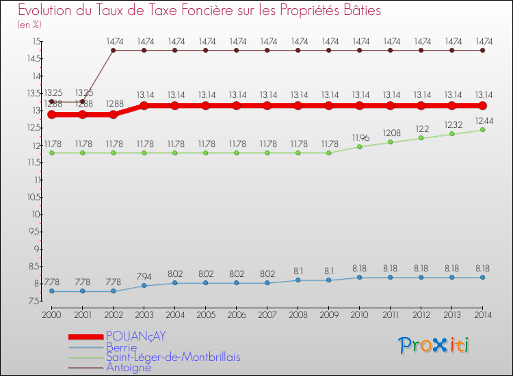 Evolution du taux de la taxe foncière sur le bati pour POUANçAY et les communes proches de 2000 à 2014 Comparaison des taux de taxe foncière sur le bati pour POUANçAY et les communes voisines de 2000 à 2014