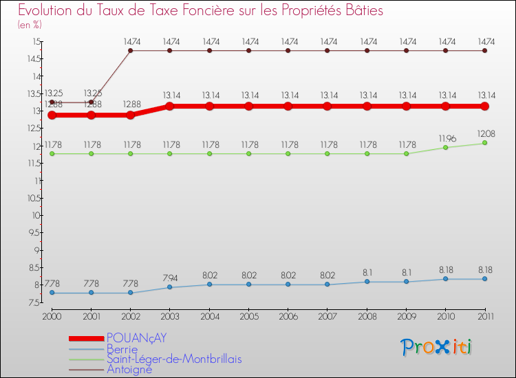 Evolution du taux de la taxe foncière sur le bati pour POUANçAY et les communes proches Comparaison des taux de taxe foncière sur le bati pour POUANçAY et les communes voisines