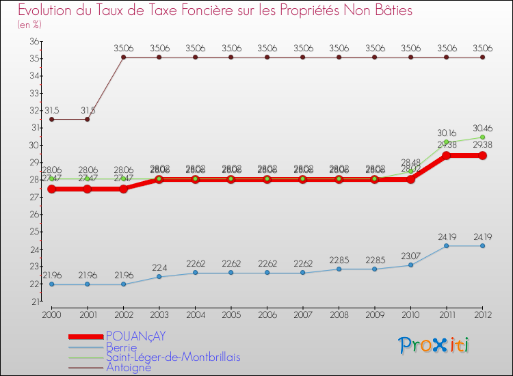 Evolution du taux de la taxe foncière sur les immeubles et terrains non batis pour POUANçAY et les communes proches de 2000 à 2012 Comparaison des taux de la taxe foncière sur les immeubles et terrains non batis pour POUANçAY et les communes voisines de 2000 à 2012