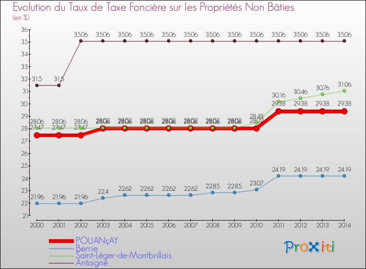 Evolution du taux de la taxe foncière sur les immeubles et terrains non batis pour POUANçAY et les communes proches de 2000 à 2014 Comparaison des taux de la taxe foncière sur les immeubles et terrains non batis pour POUANçAY et les communes voisines de 2000 à 2014
