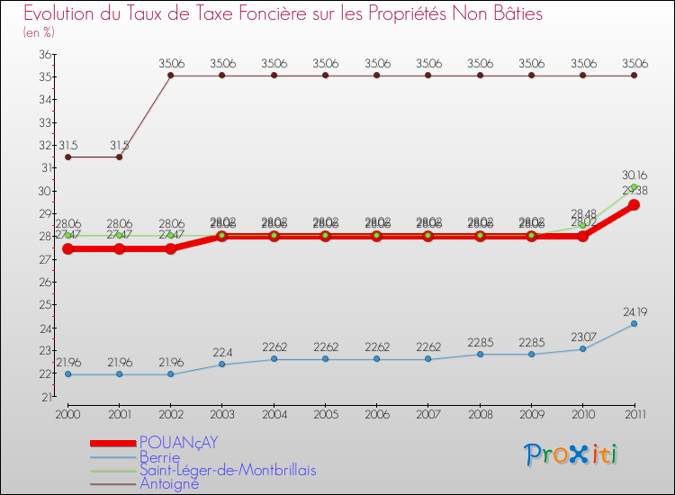 Evolution du taux de la taxe foncière sur les immeubles et terrains non batis pour POUANçAY et les communes proches Comparaison des taux de la taxe foncière sur les immeubles et terrains non batis pour POUANçAY et les communes voisines