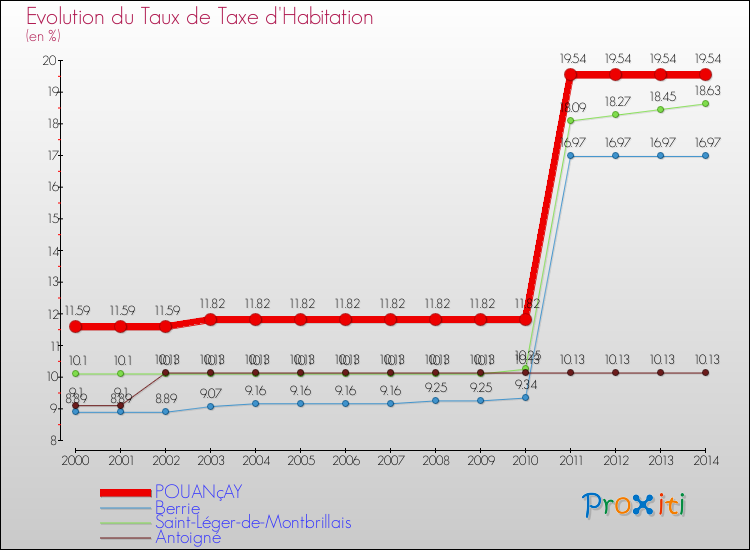 Evolution du taux de la taxe d'habitation pour POUANçAY et les communes proches de 2000 à 2014 Comparaison des taux de la taxe d'habitation pour POUANçAY et les communes voisines de 2000 à 2014